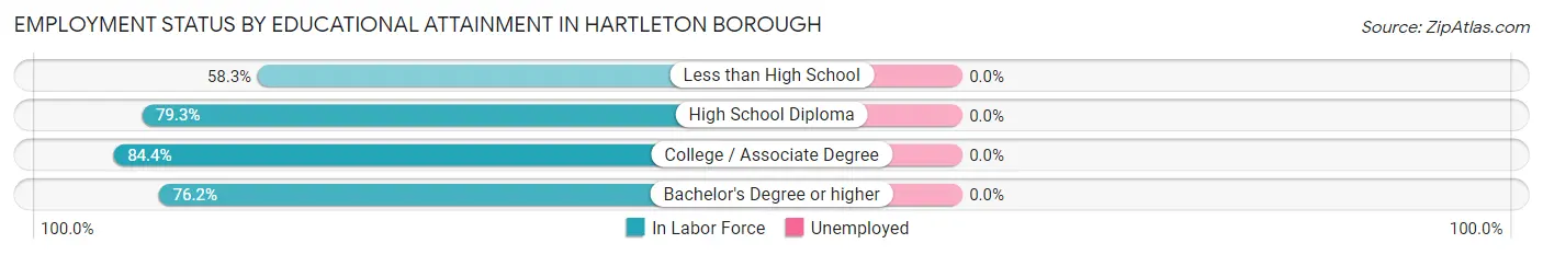 Employment Status by Educational Attainment in Hartleton borough