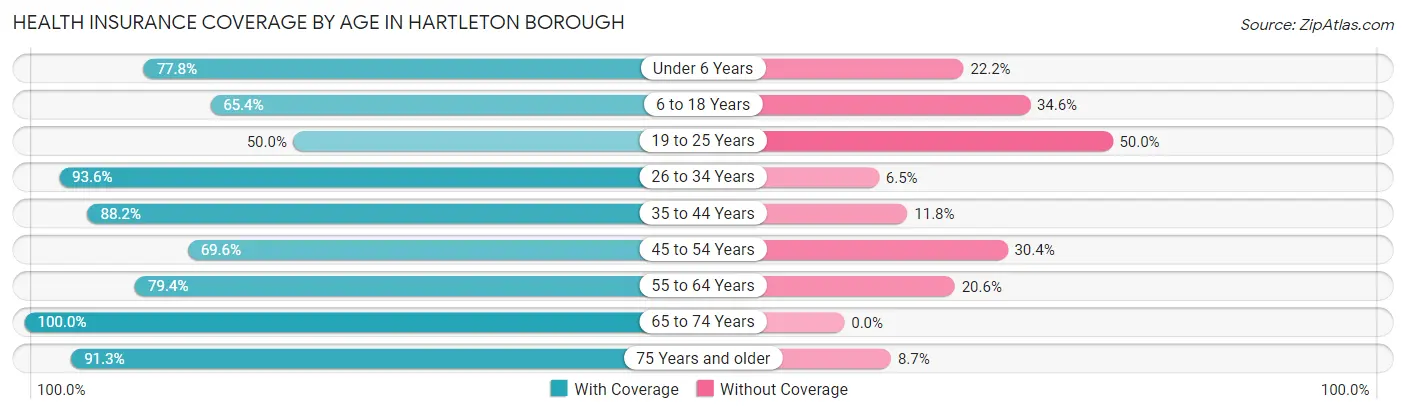 Health Insurance Coverage by Age in Hartleton borough