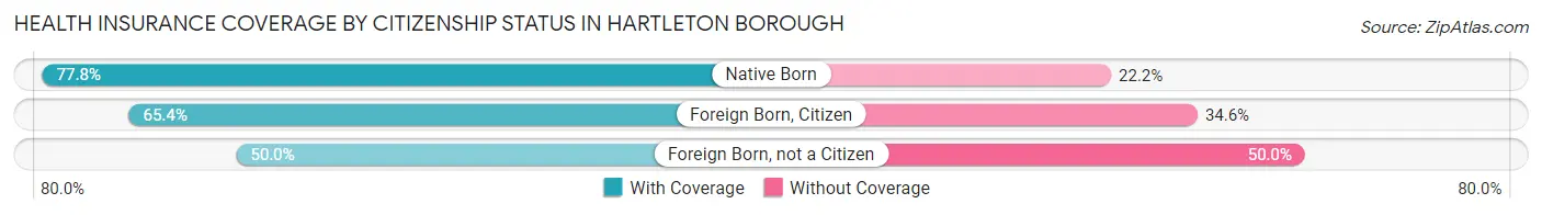 Health Insurance Coverage by Citizenship Status in Hartleton borough