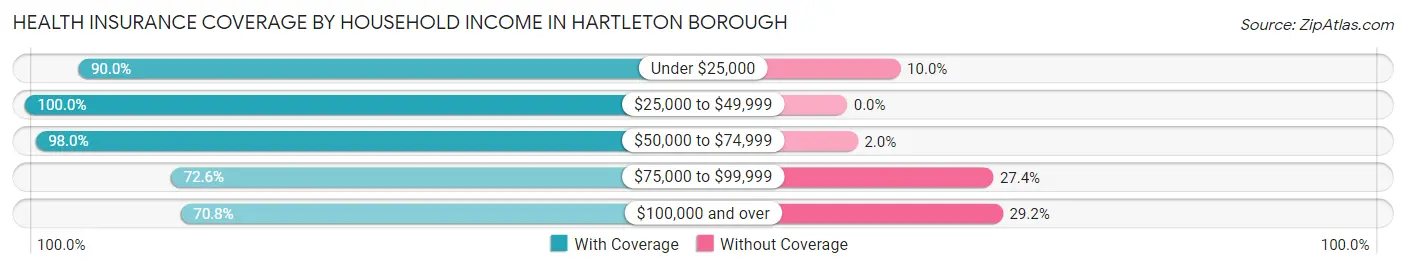 Health Insurance Coverage by Household Income in Hartleton borough