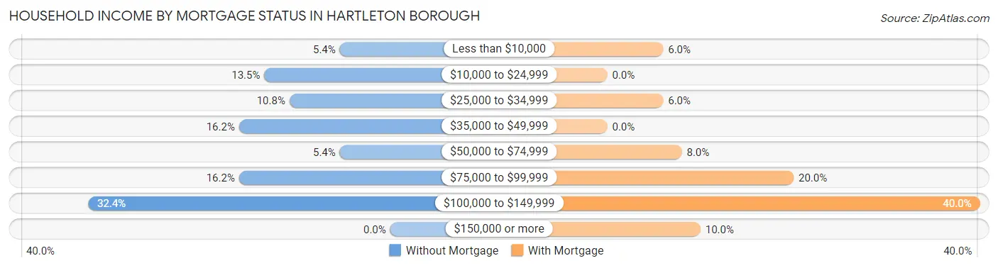 Household Income by Mortgage Status in Hartleton borough