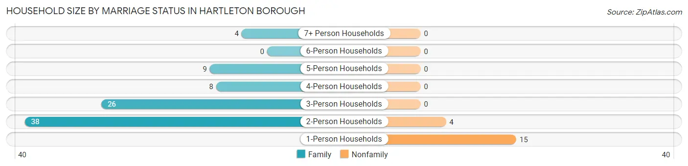 Household Size by Marriage Status in Hartleton borough