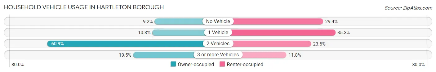 Household Vehicle Usage in Hartleton borough