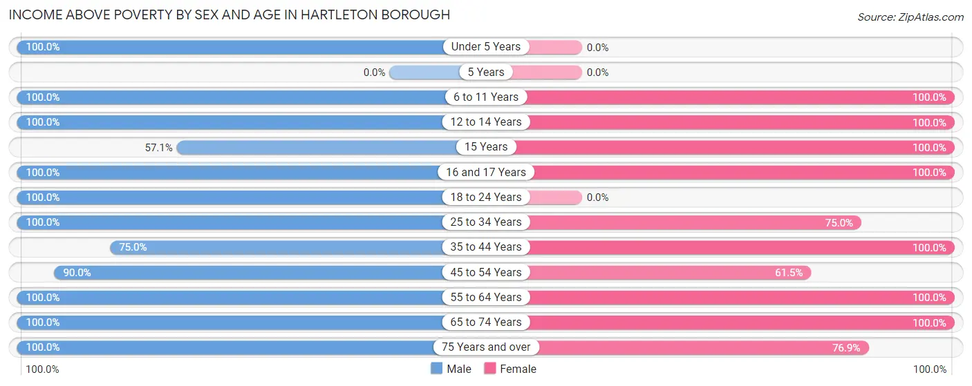 Income Above Poverty by Sex and Age in Hartleton borough