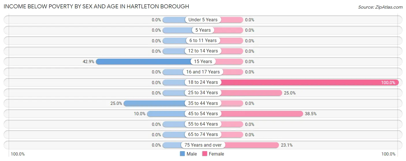 Income Below Poverty by Sex and Age in Hartleton borough