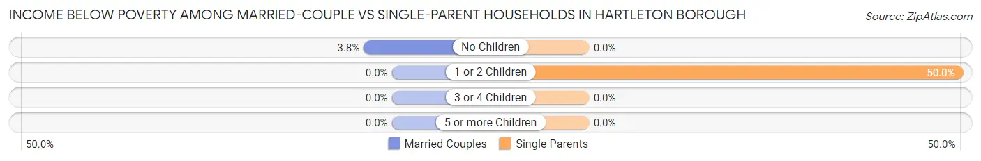 Income Below Poverty Among Married-Couple vs Single-Parent Households in Hartleton borough