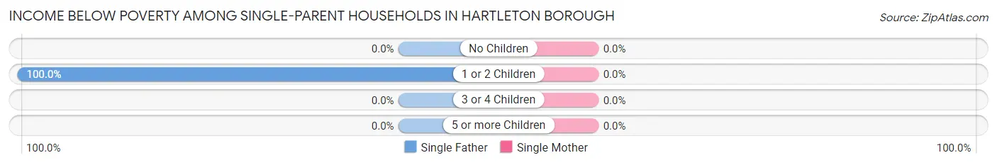 Income Below Poverty Among Single-Parent Households in Hartleton borough