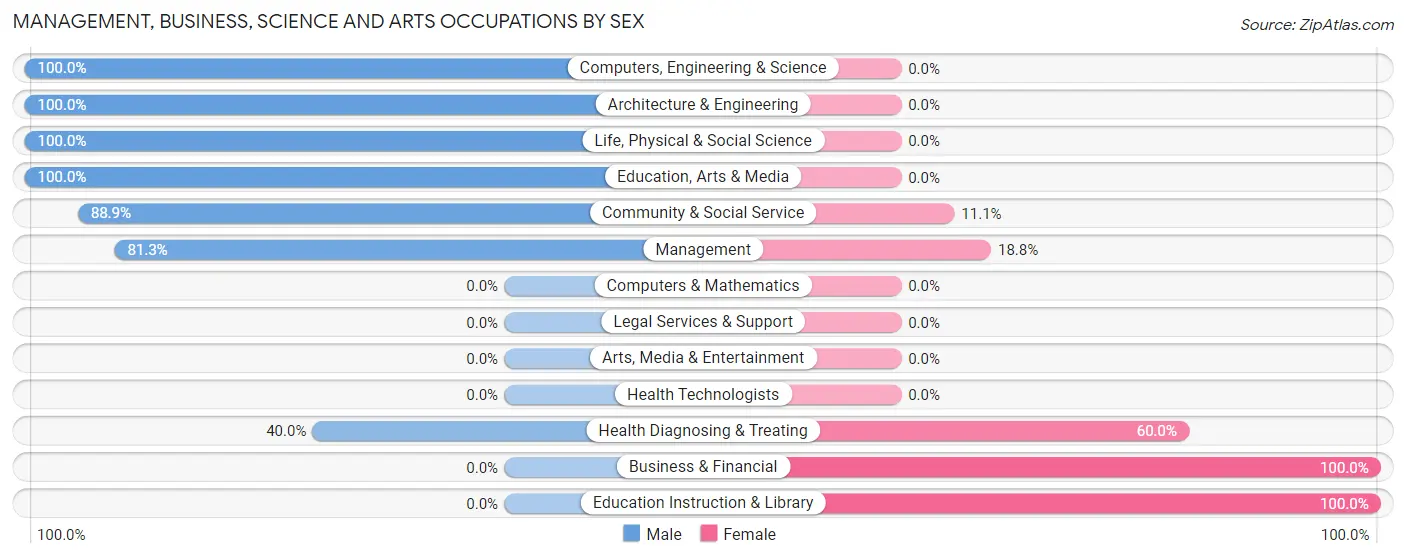 Management, Business, Science and Arts Occupations by Sex in Hartleton borough