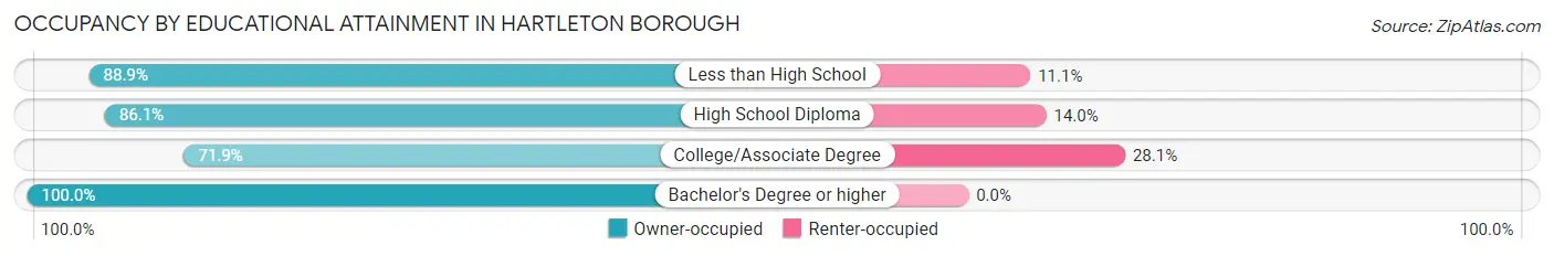 Occupancy by Educational Attainment in Hartleton borough