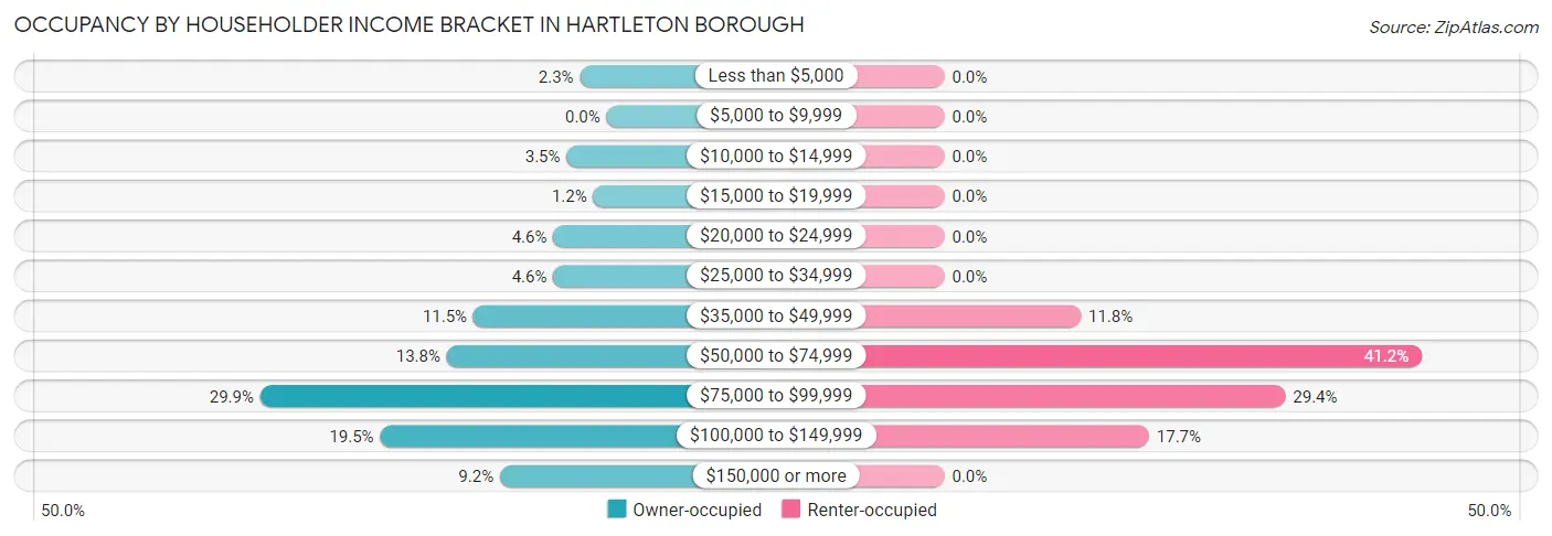 Occupancy by Householder Income Bracket in Hartleton borough