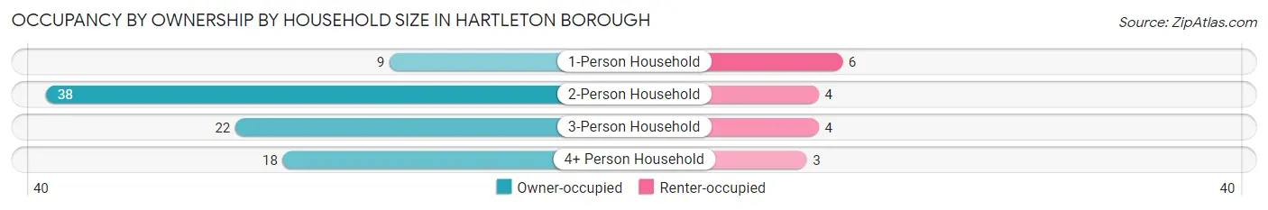 Occupancy by Ownership by Household Size in Hartleton borough