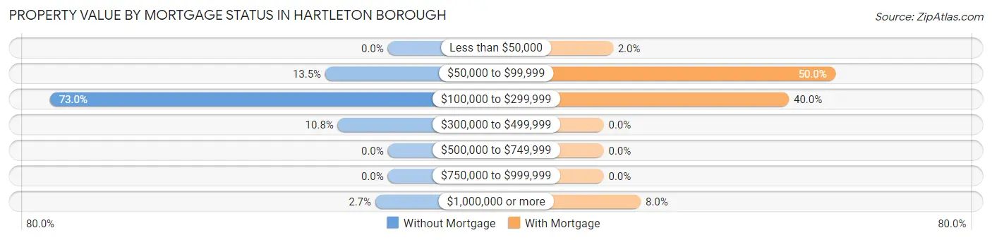 Property Value by Mortgage Status in Hartleton borough