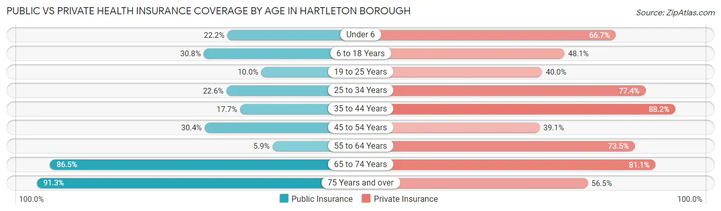 Public vs Private Health Insurance Coverage by Age in Hartleton borough