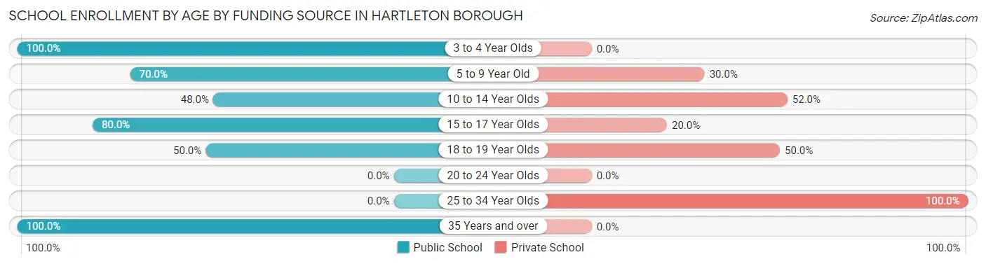 School Enrollment by Age by Funding Source in Hartleton borough