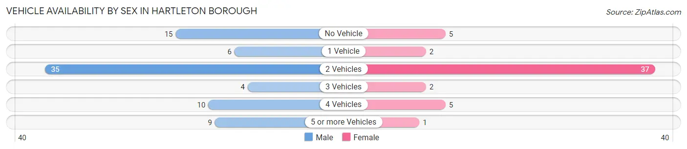 Vehicle Availability by Sex in Hartleton borough