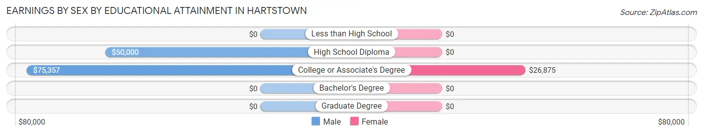 Earnings by Sex by Educational Attainment in Hartstown