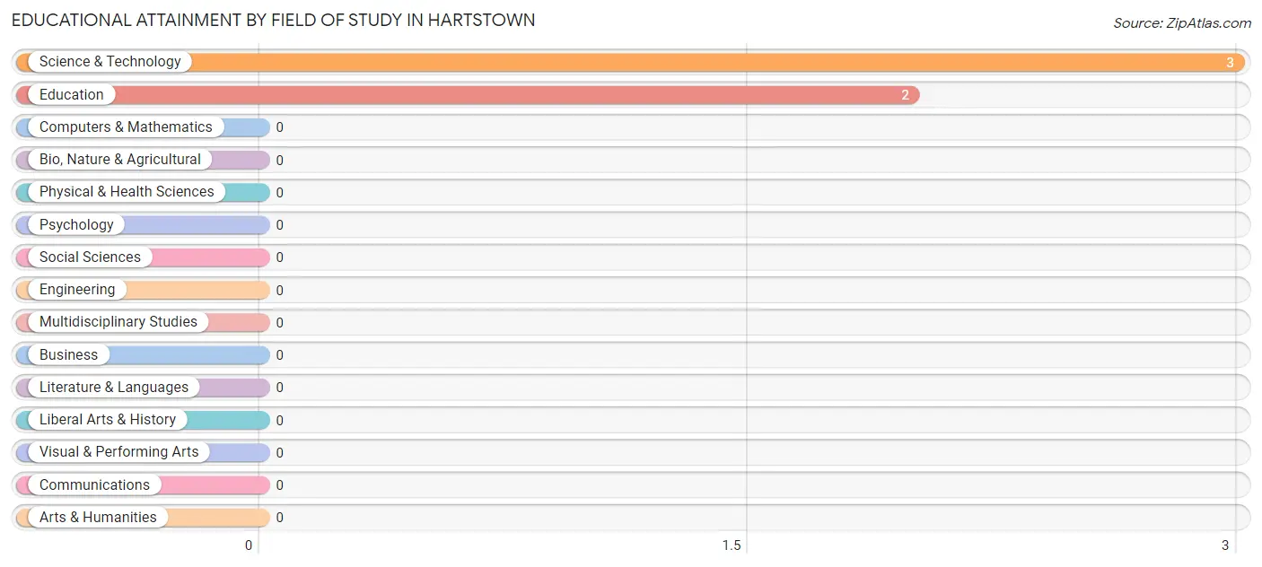 Educational Attainment by Field of Study in Hartstown
