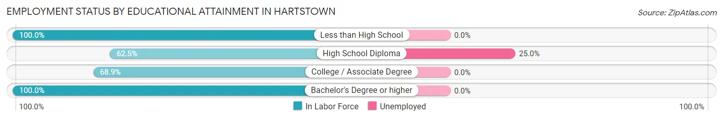 Employment Status by Educational Attainment in Hartstown