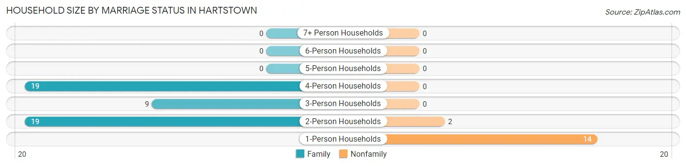 Household Size by Marriage Status in Hartstown
