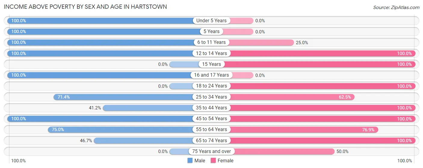 Income Above Poverty by Sex and Age in Hartstown