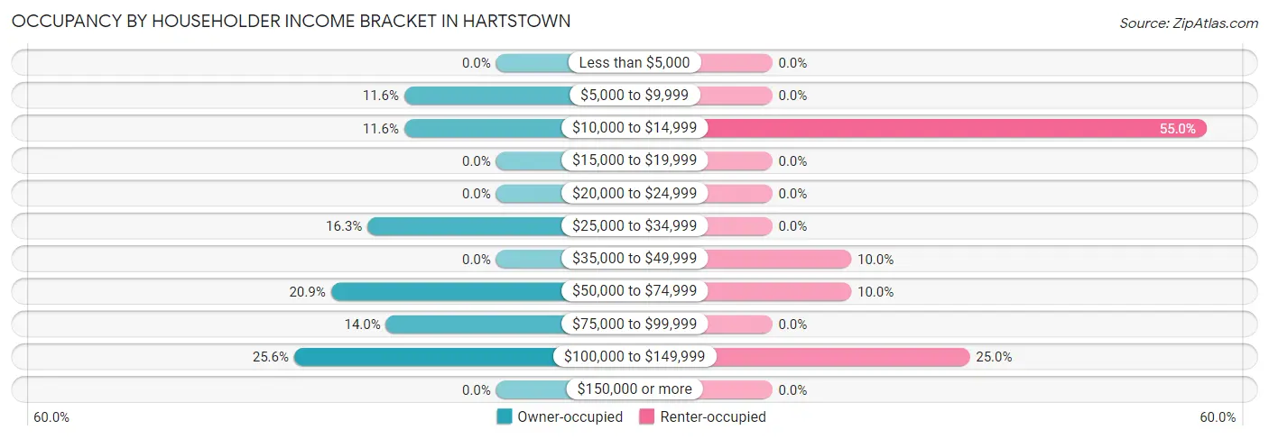 Occupancy by Householder Income Bracket in Hartstown