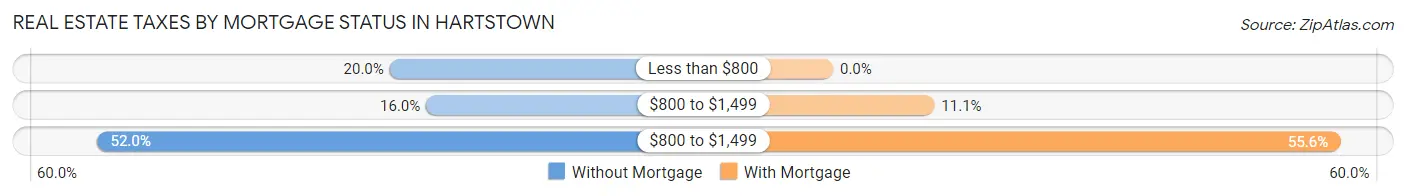 Real Estate Taxes by Mortgage Status in Hartstown