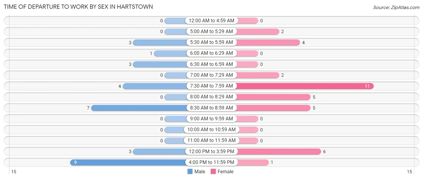 Time of Departure to Work by Sex in Hartstown