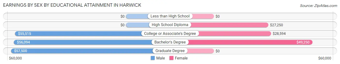 Earnings by Sex by Educational Attainment in Harwick