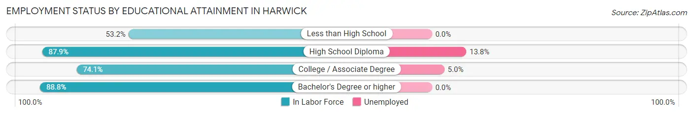 Employment Status by Educational Attainment in Harwick