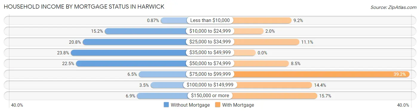 Household Income by Mortgage Status in Harwick