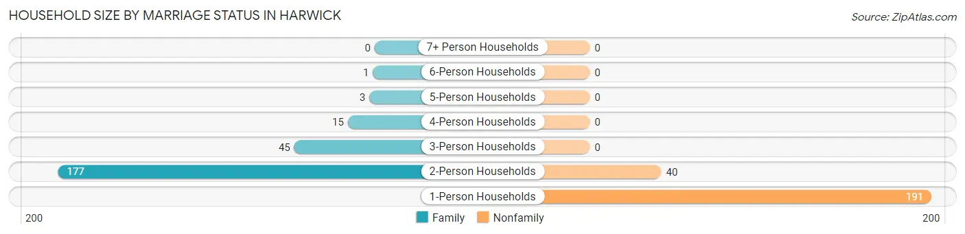 Household Size by Marriage Status in Harwick