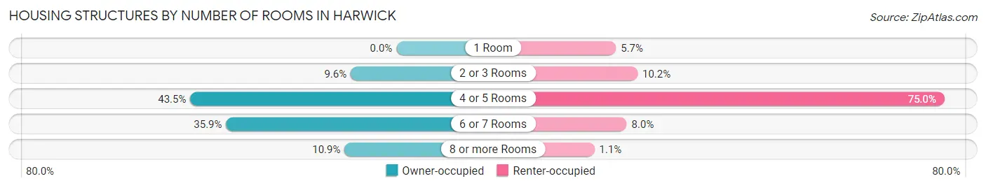 Housing Structures by Number of Rooms in Harwick
