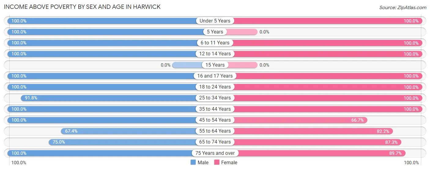 Income Above Poverty by Sex and Age in Harwick