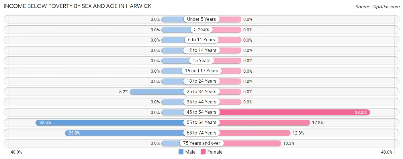Income Below Poverty by Sex and Age in Harwick