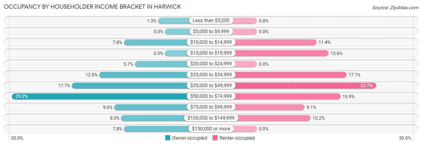 Occupancy by Householder Income Bracket in Harwick