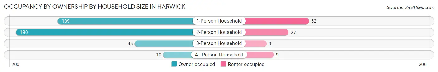 Occupancy by Ownership by Household Size in Harwick