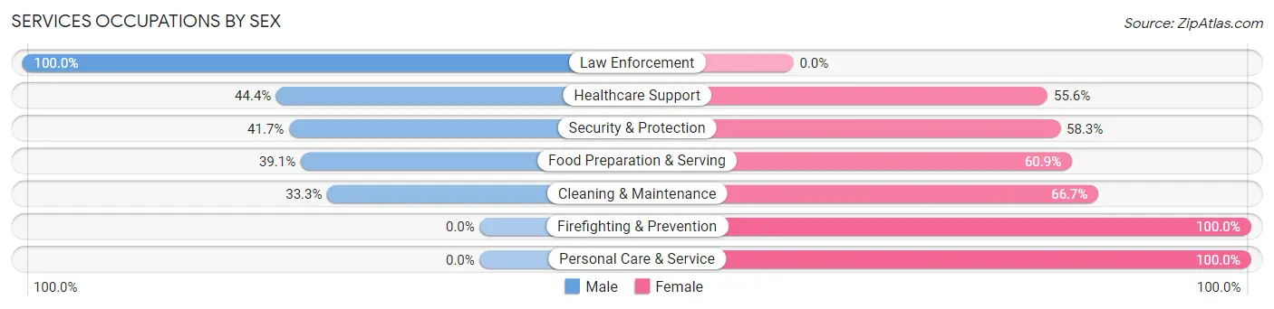 Services Occupations by Sex in Harwick