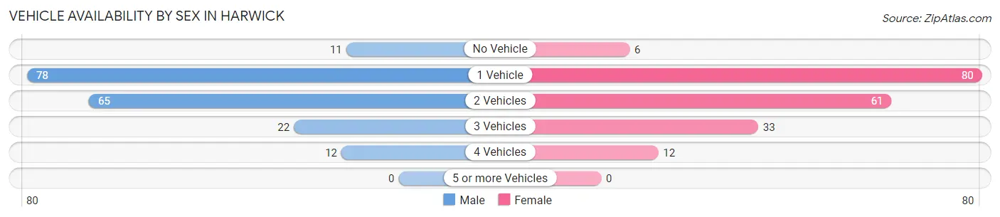 Vehicle Availability by Sex in Harwick