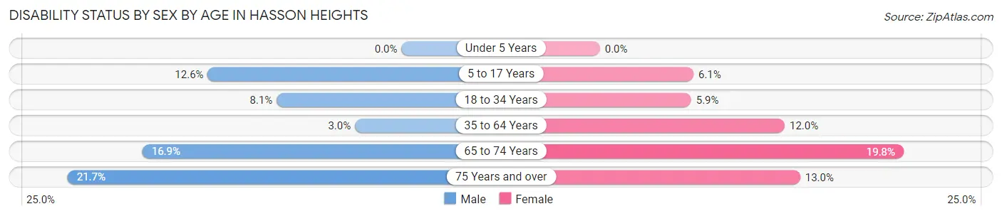 Disability Status by Sex by Age in Hasson Heights