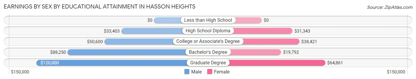 Earnings by Sex by Educational Attainment in Hasson Heights