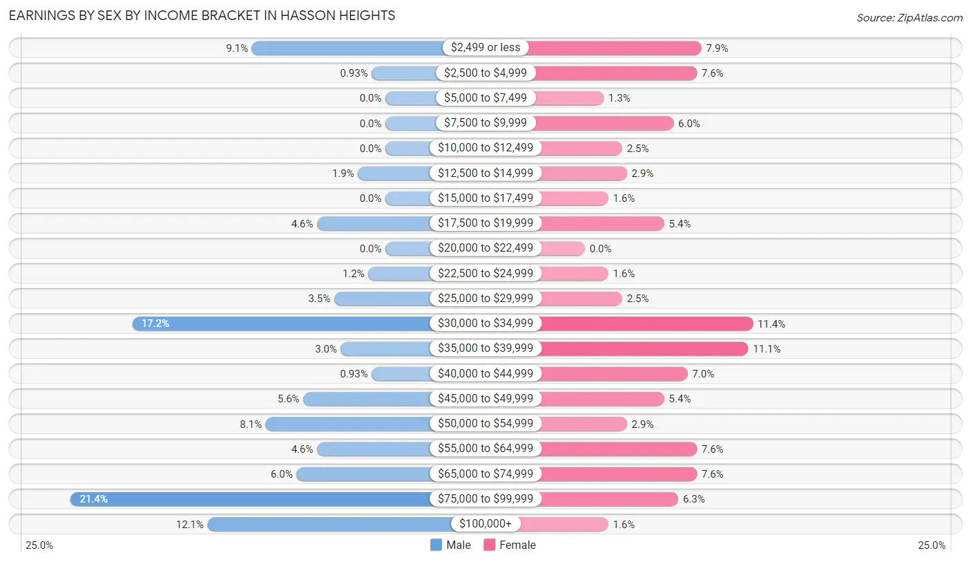 Earnings by Sex by Income Bracket in Hasson Heights