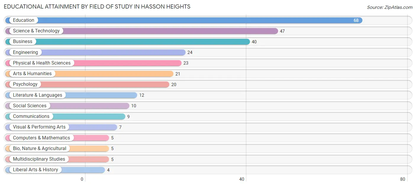 Educational Attainment by Field of Study in Hasson Heights
