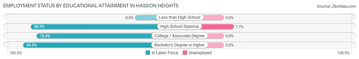 Employment Status by Educational Attainment in Hasson Heights