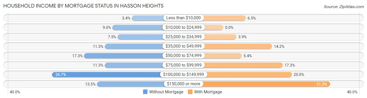 Household Income by Mortgage Status in Hasson Heights