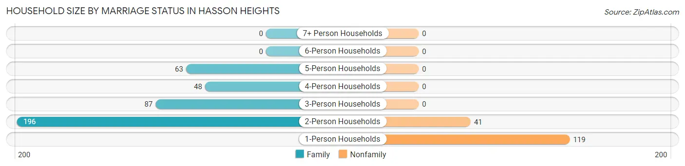 Household Size by Marriage Status in Hasson Heights