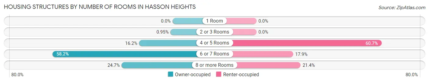 Housing Structures by Number of Rooms in Hasson Heights