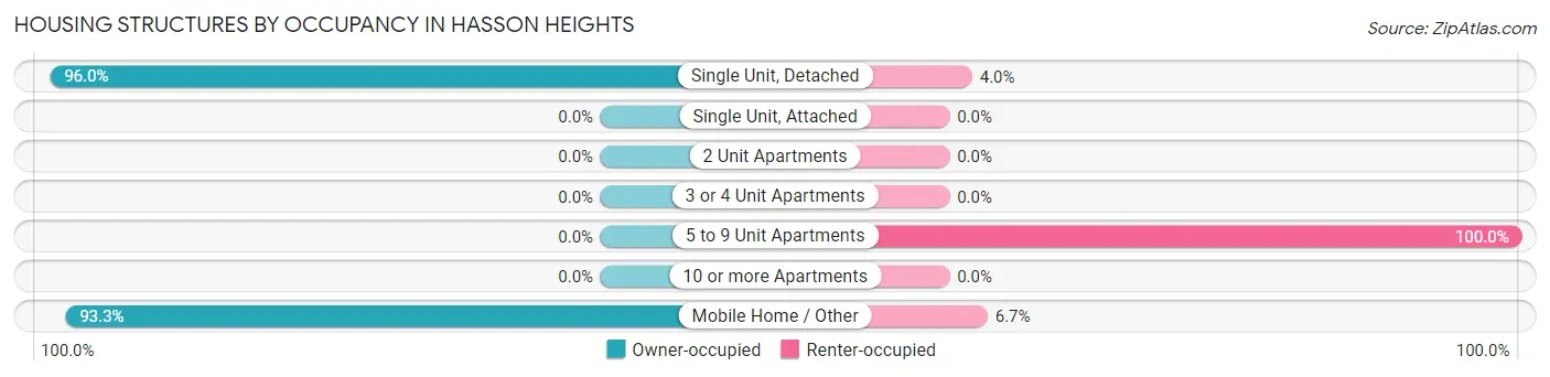 Housing Structures by Occupancy in Hasson Heights