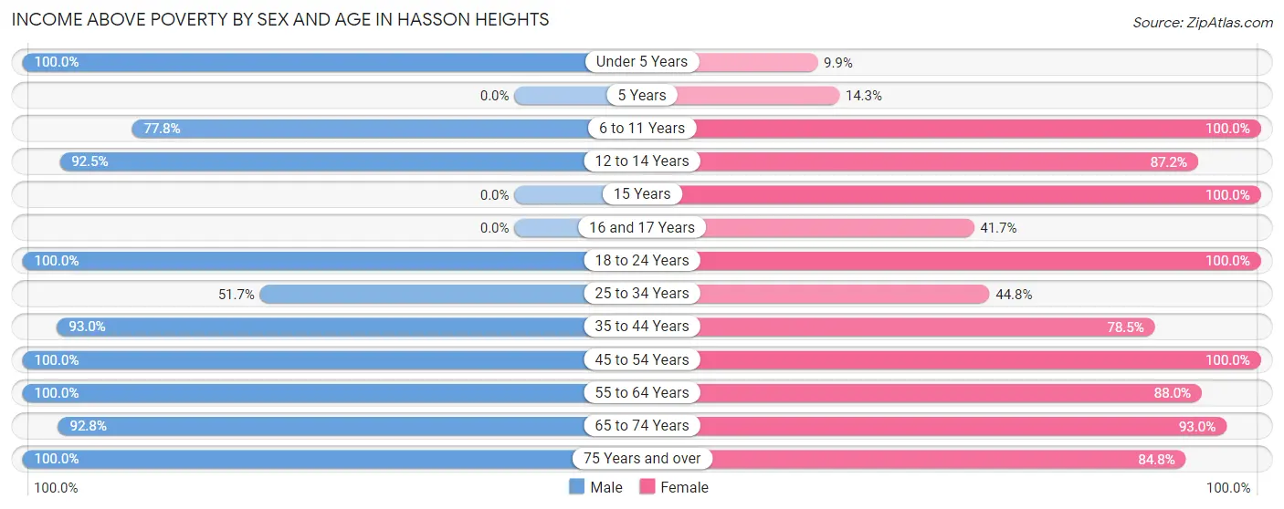 Income Above Poverty by Sex and Age in Hasson Heights