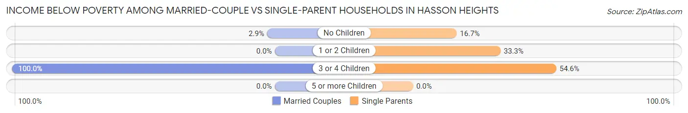 Income Below Poverty Among Married-Couple vs Single-Parent Households in Hasson Heights