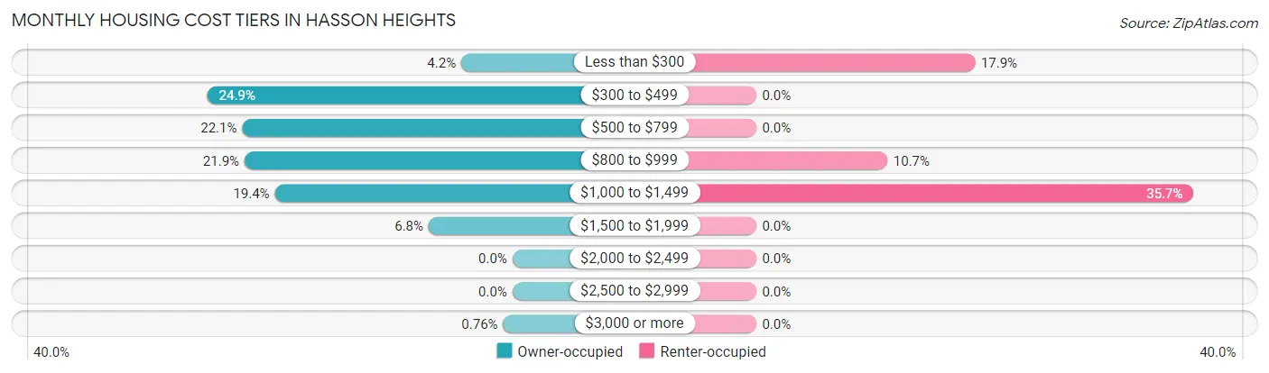 Monthly Housing Cost Tiers in Hasson Heights